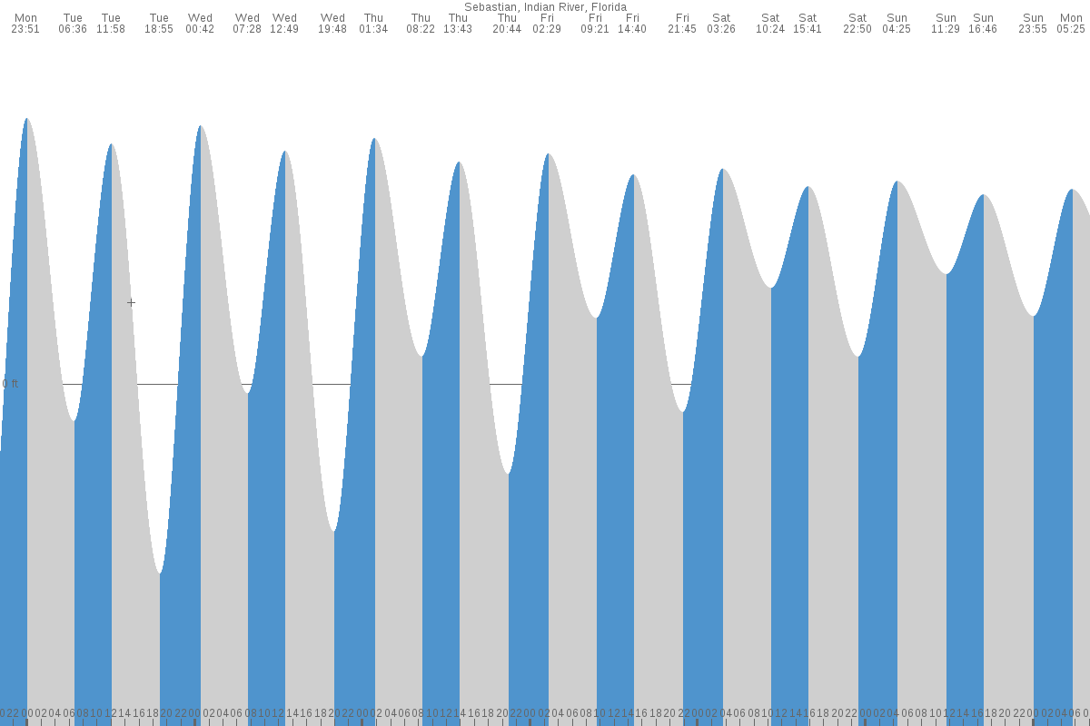 Sebastian tide chart