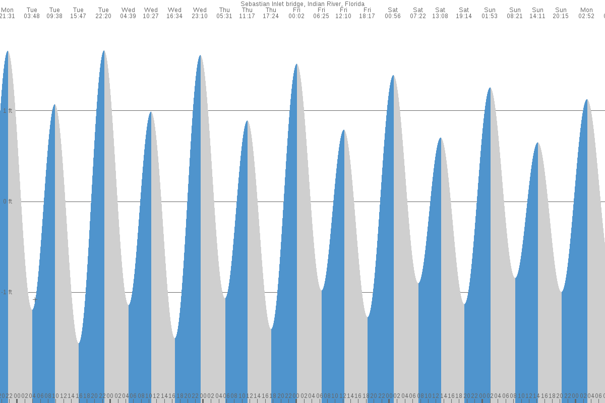 Sebastian Inlet tide chart