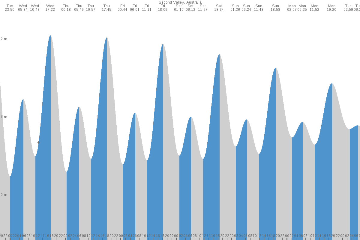 Second Valley tide chart