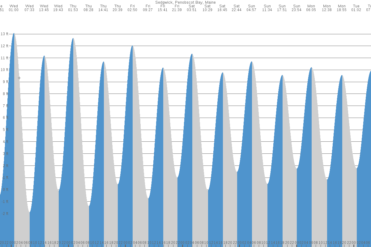 Sedgwick tide chart