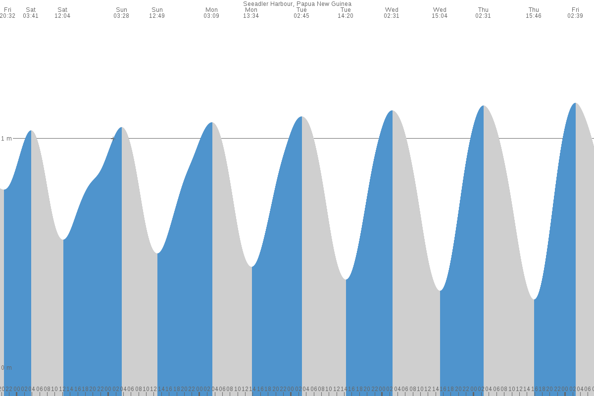 Lorengau tide chart