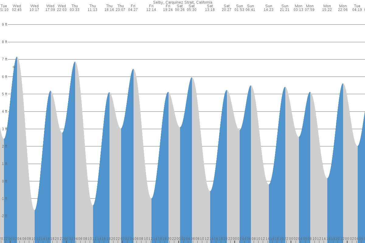 Selby tide chart