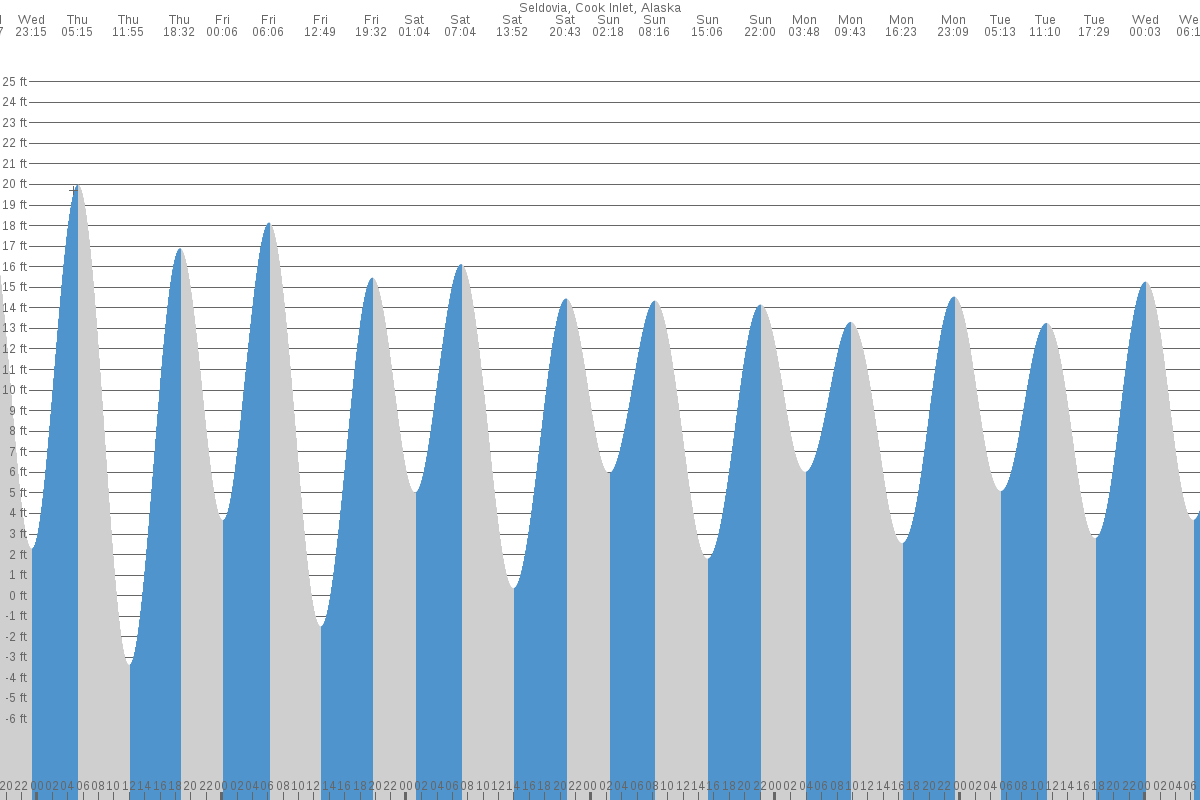 Seldovia tide chart