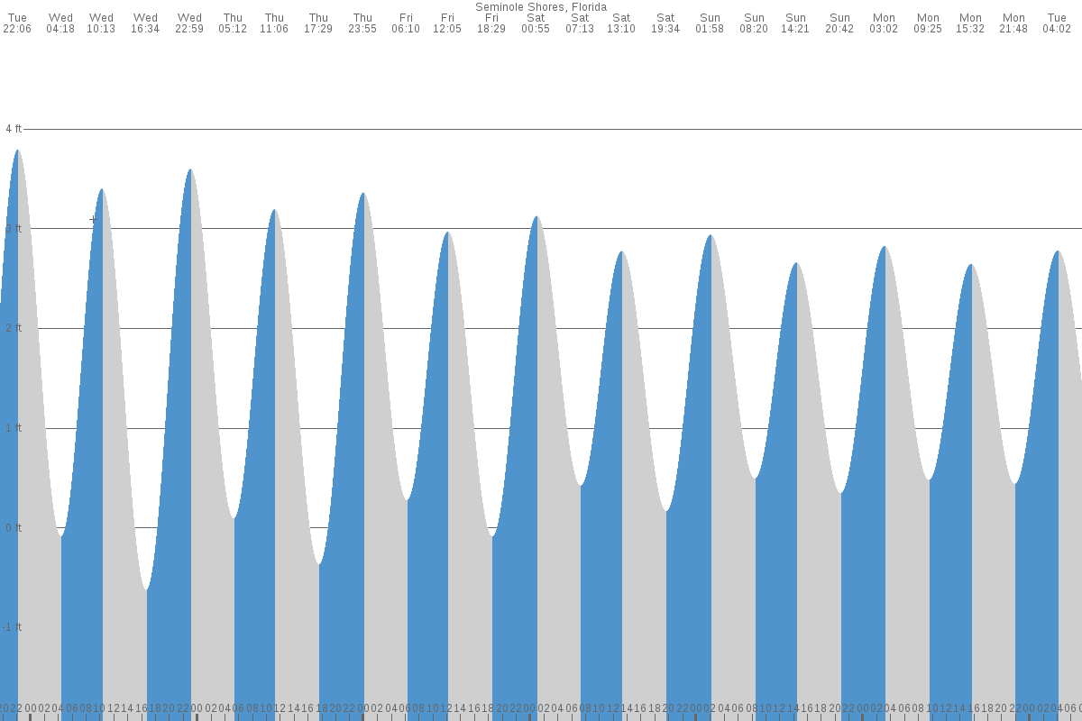 Seminole Shores tide chart
