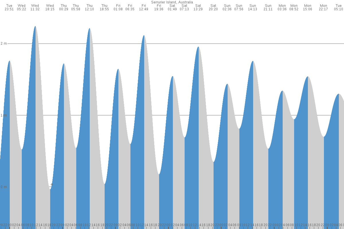 Serrurier Island tide chart
