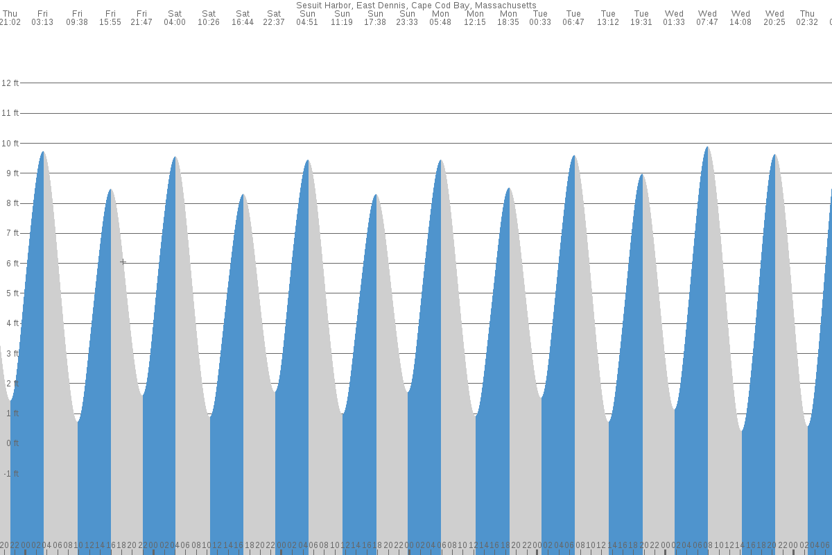 Sesuit Harbor tide chart