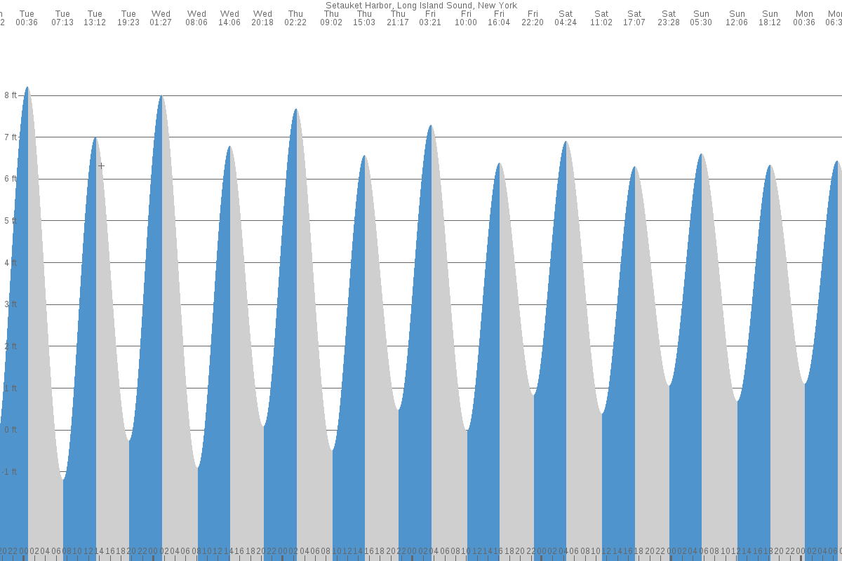 East Setauket tide chart