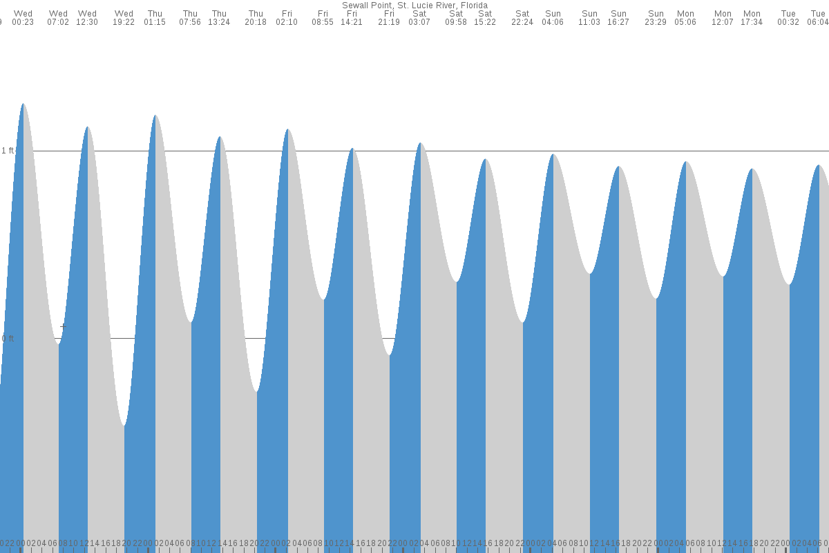 Sewall Point tide chart