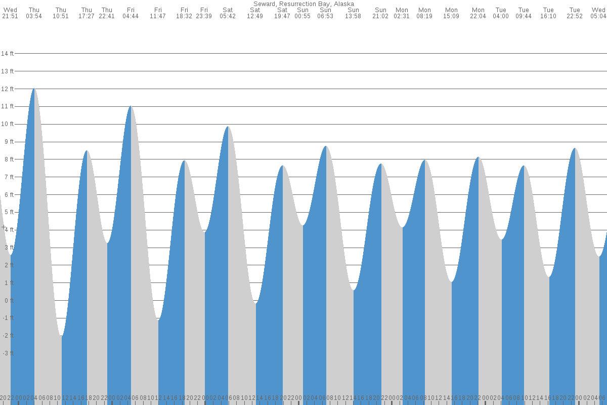 Seward tide chart