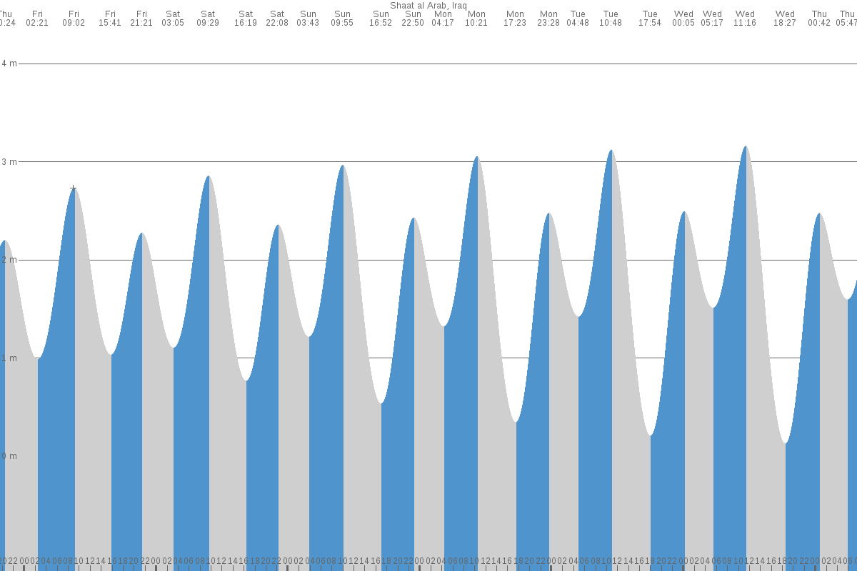 Al Fāw tide chart