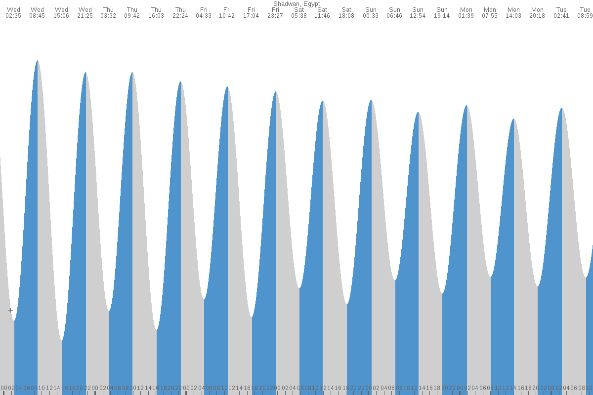 Umm Lajj tide chart