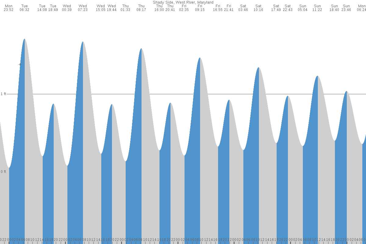 Shady Side tide chart