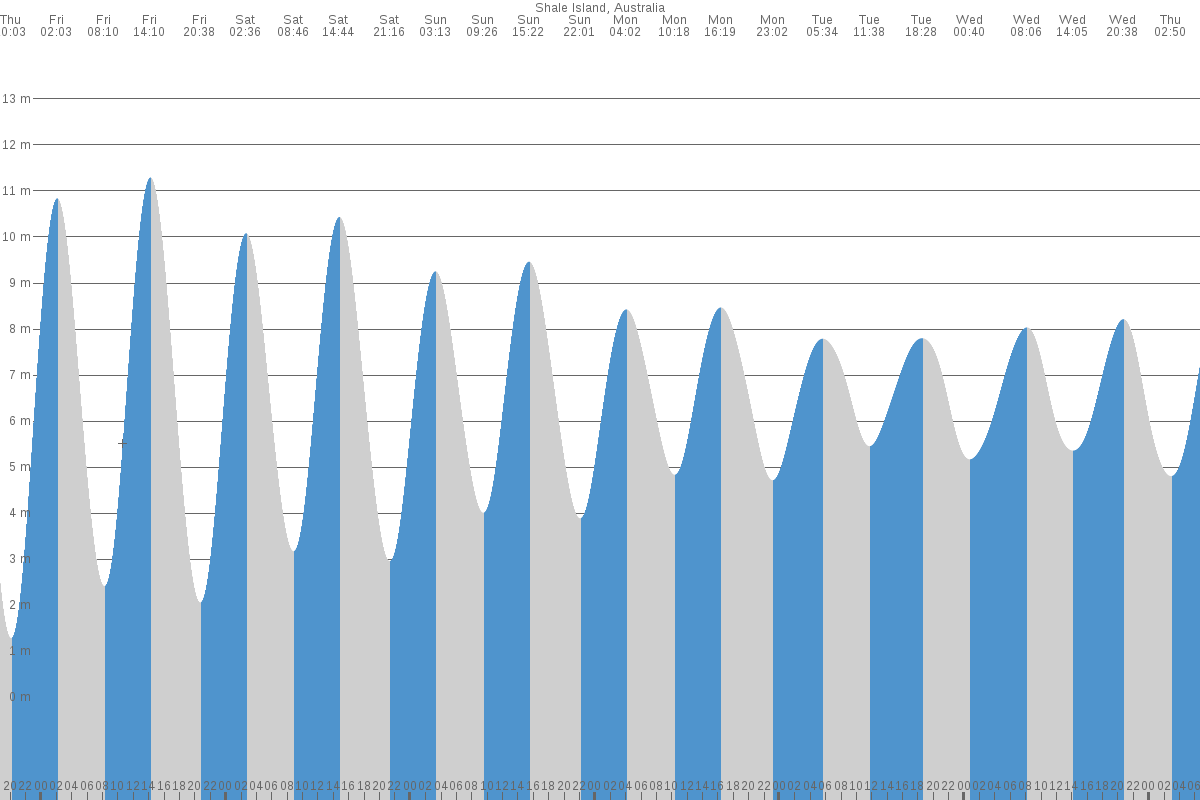 Shale Island tide chart
