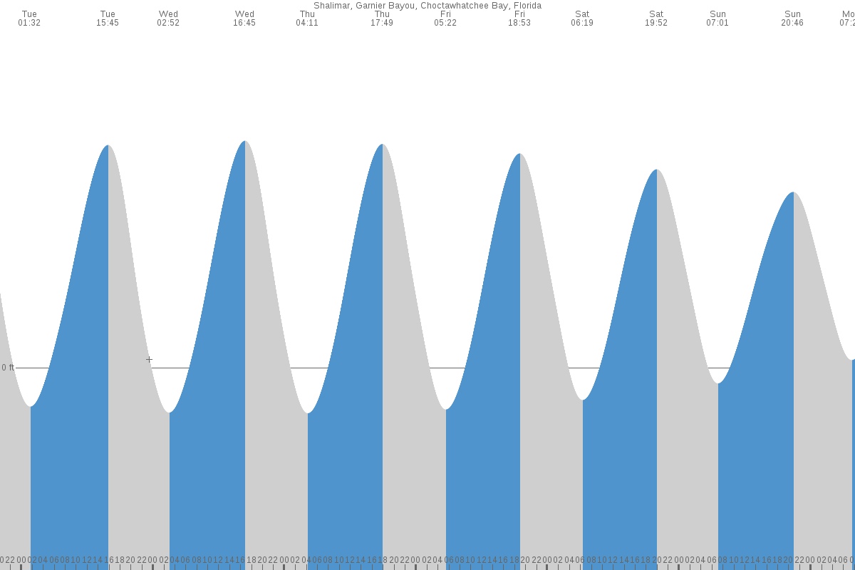 Ocean City tide chart