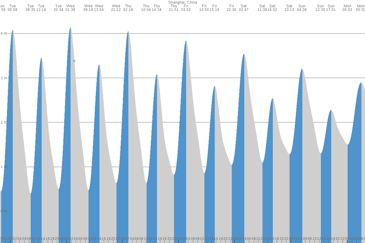Xiashan tide chart
