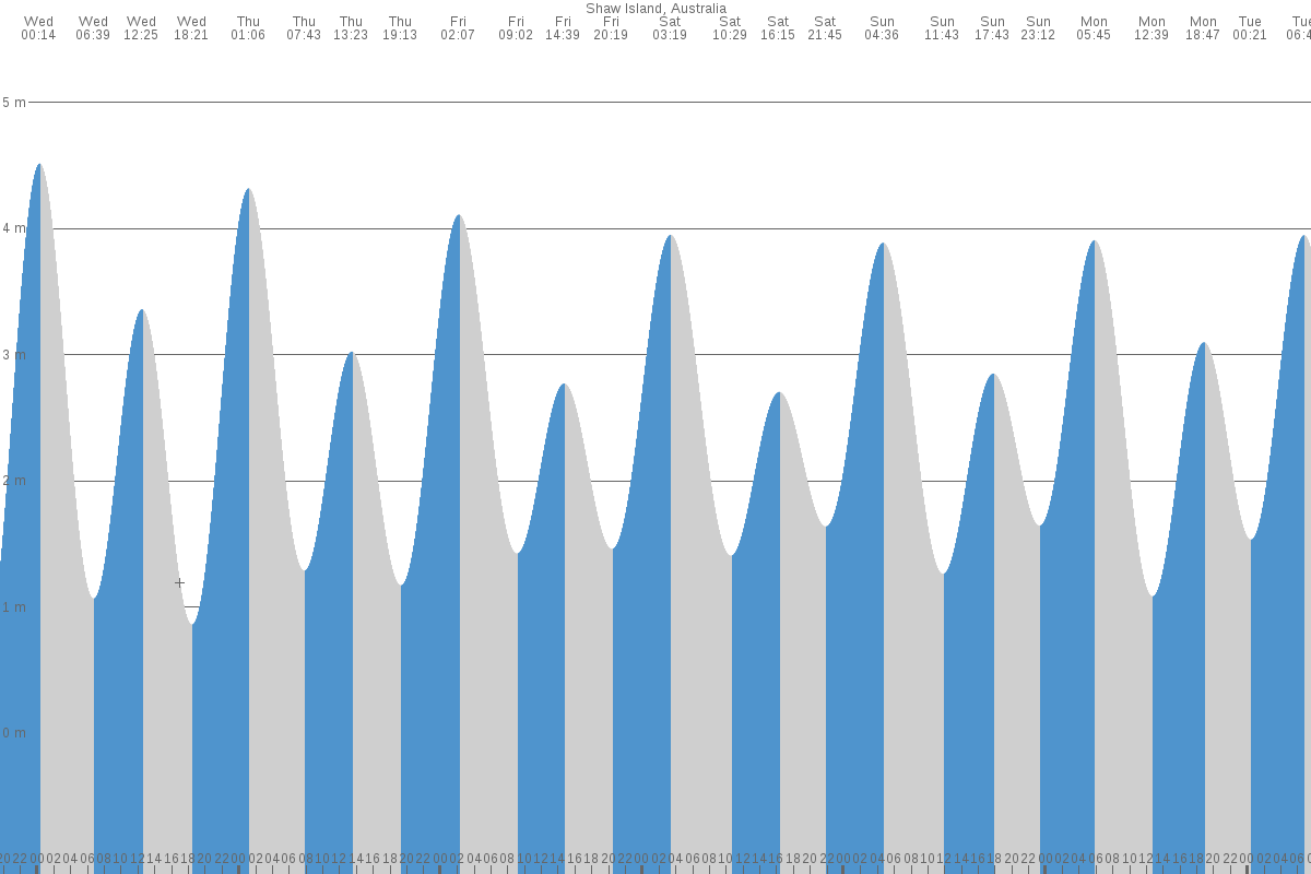Shaw Island tide chart