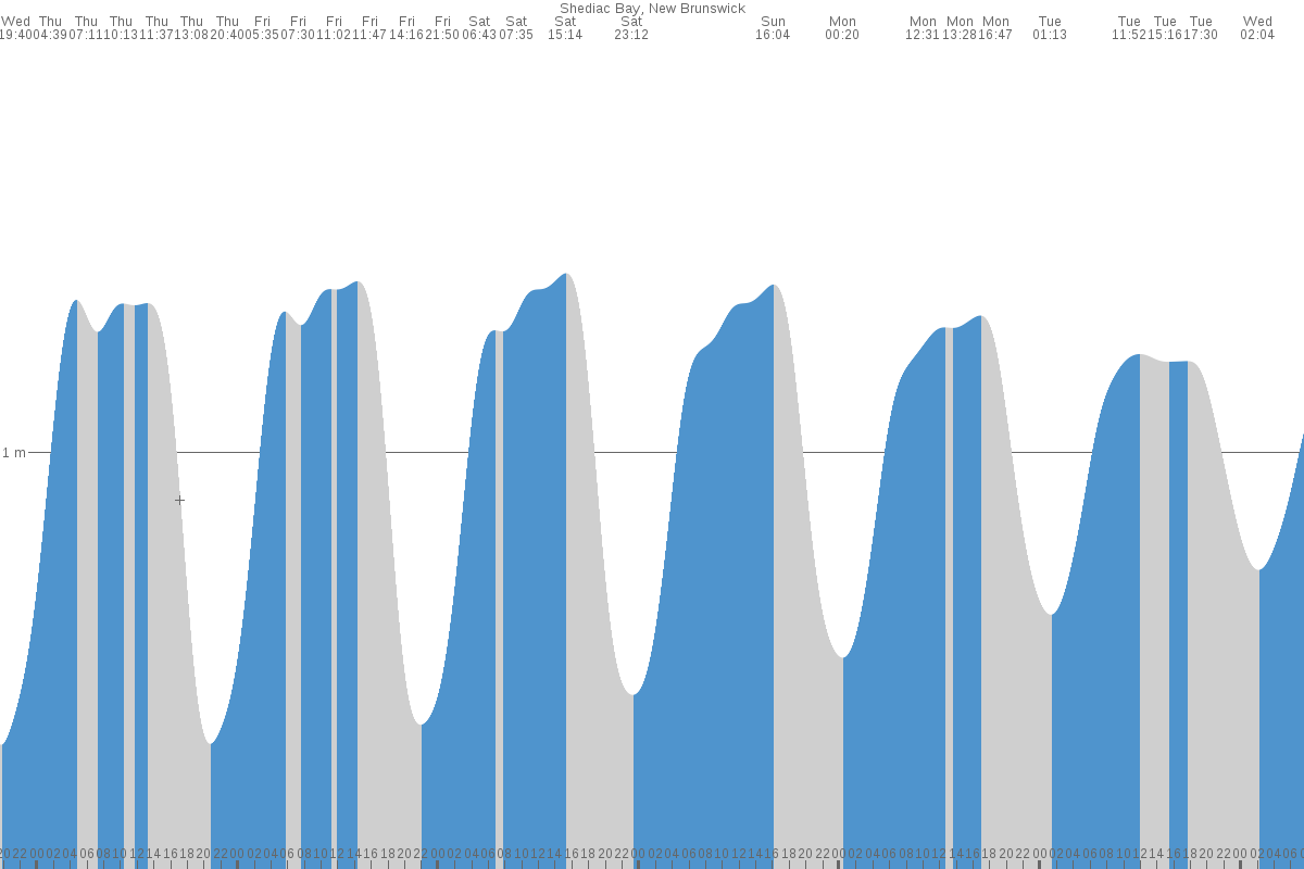 Shediac tide chart