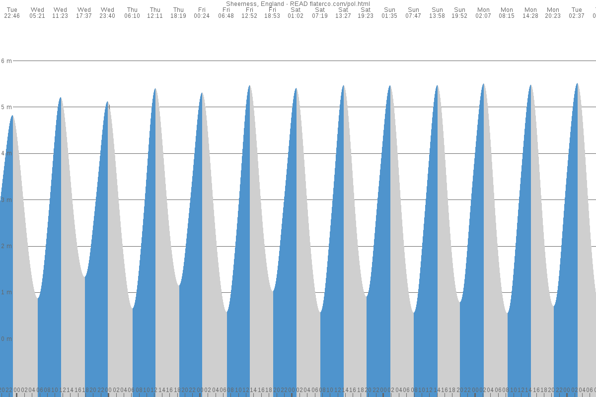 Queenborough tide chart