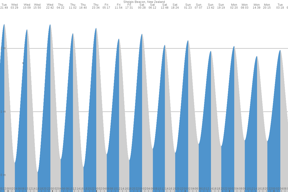 Scheigis Rock tide chart