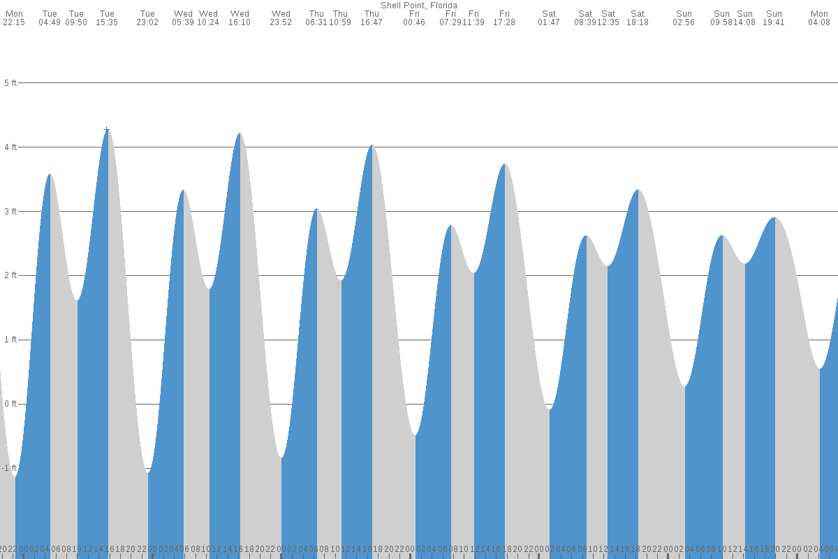 Shell Point tide chart