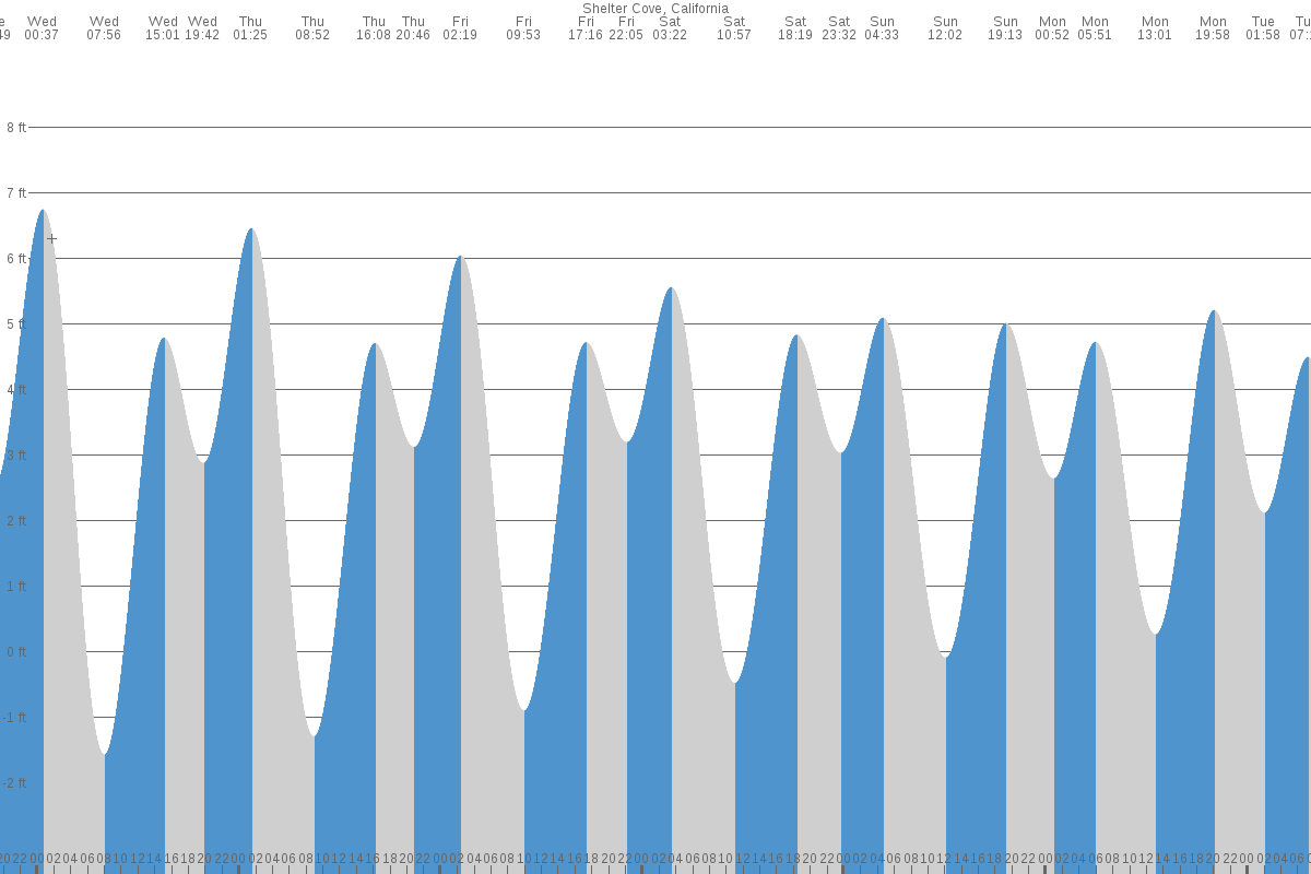 Shelter Cove tide chart