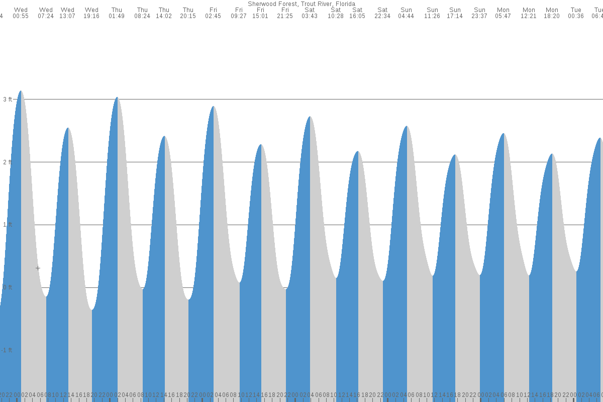 Sherwood Forest (Trout River) tide chart