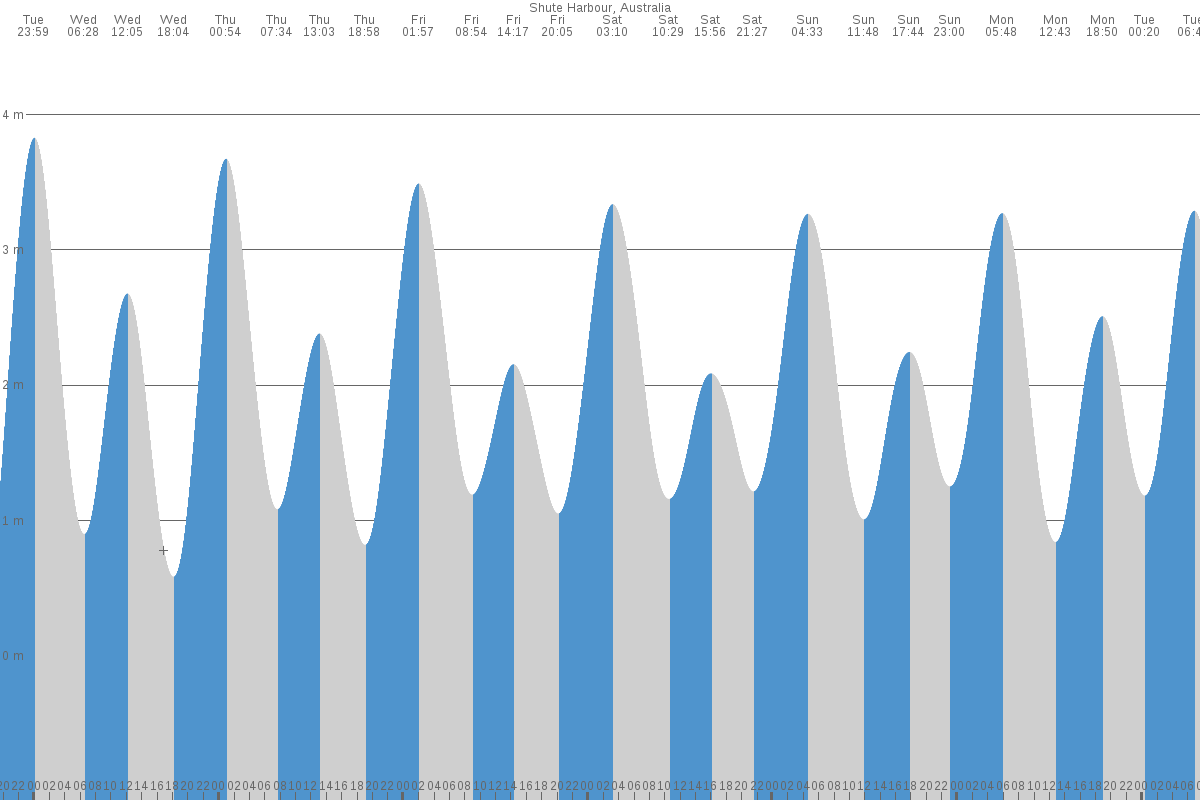 Shute Harbour tide chart