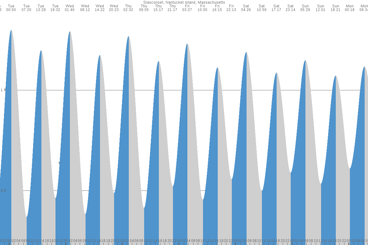 Siasconset tide chart