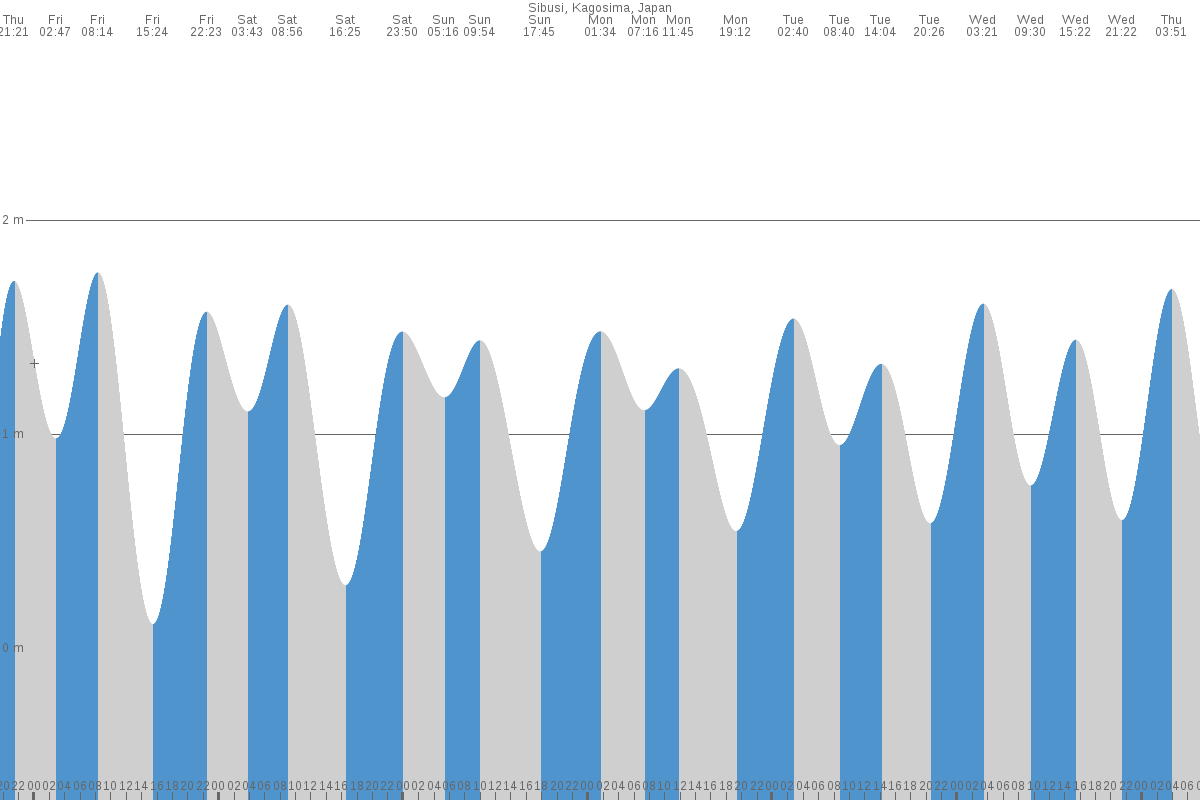 Shibushi tide chart