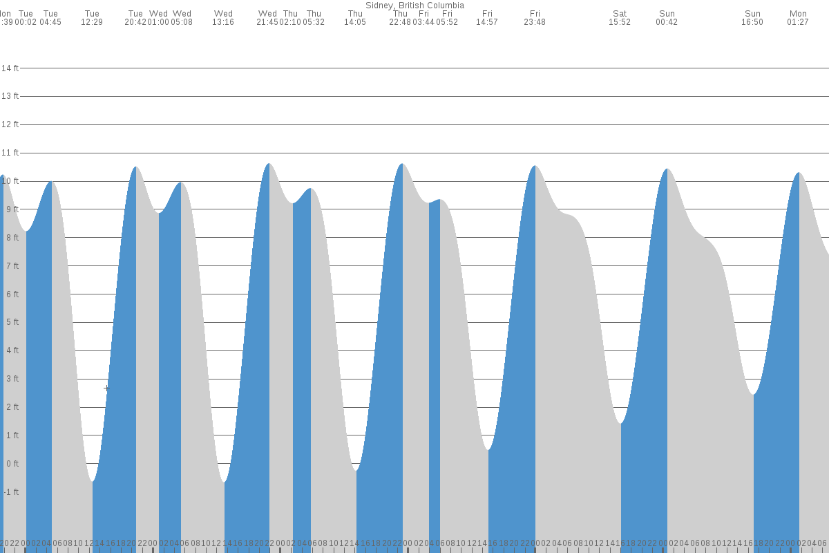 Sidney tide chart