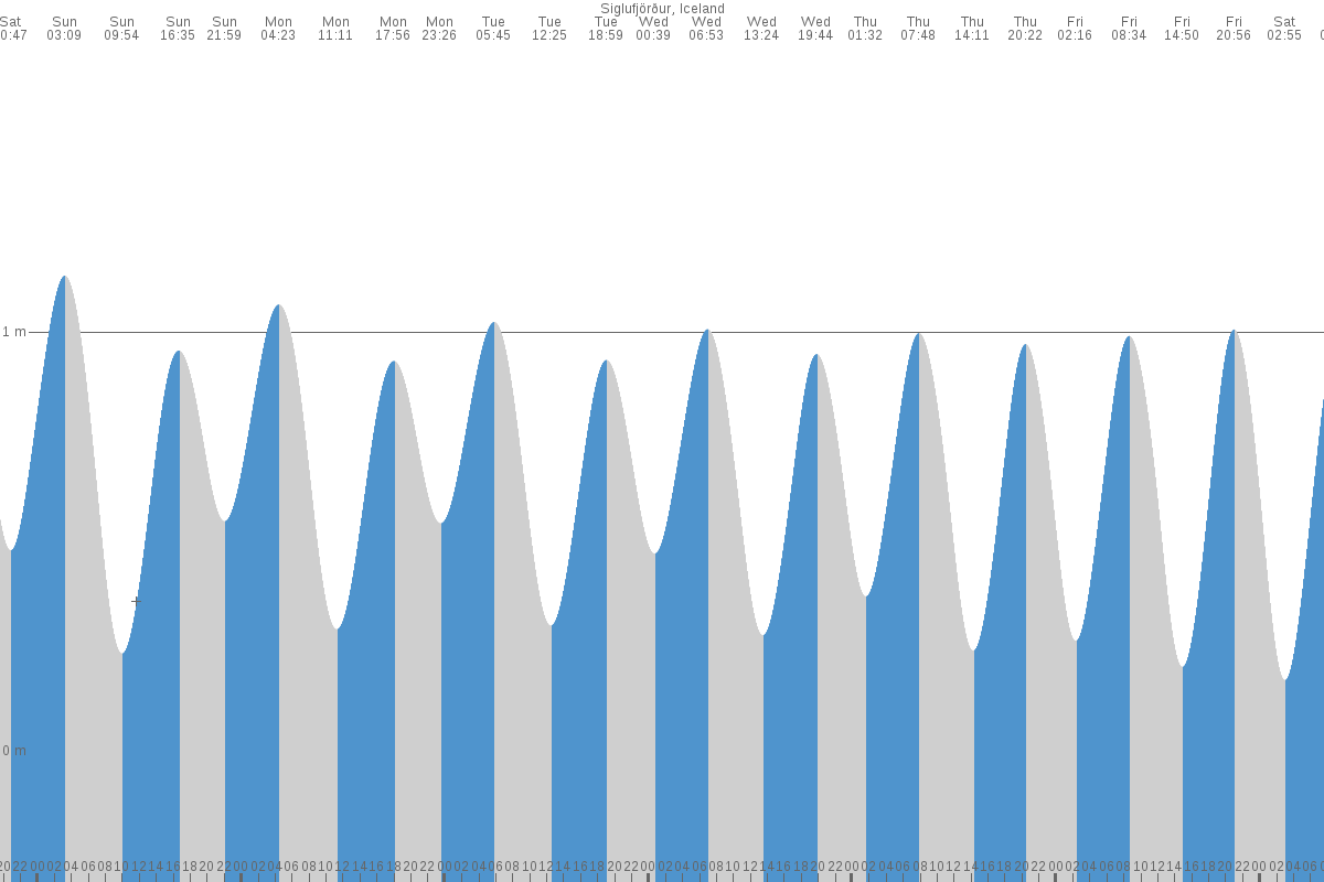 Siglufjörður tide chart