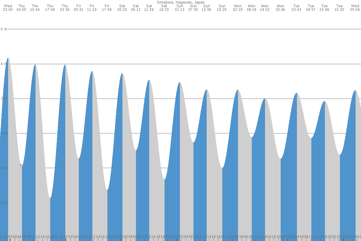 Shimabara tide chart