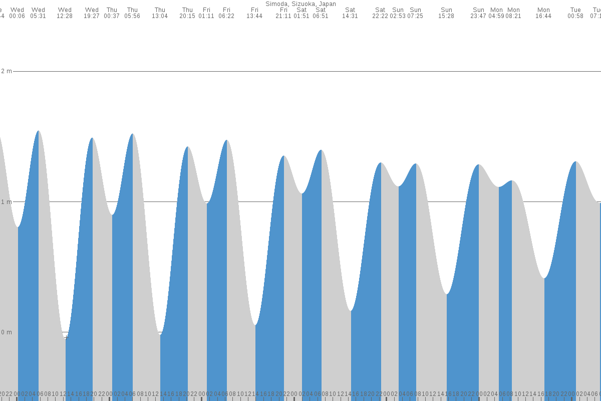 Atami tide chart