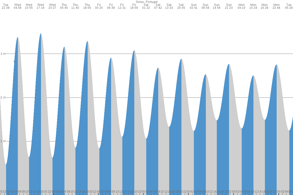Sines tide chart