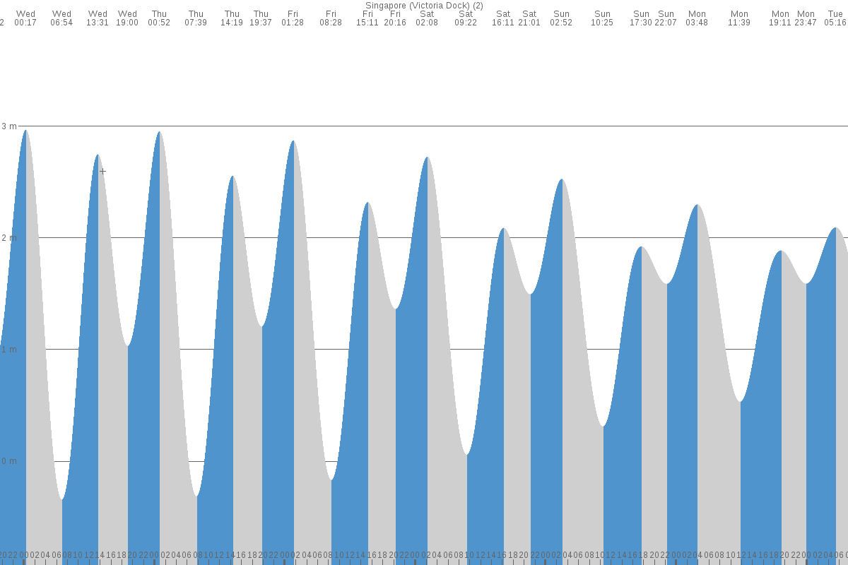 Singapore tide chart