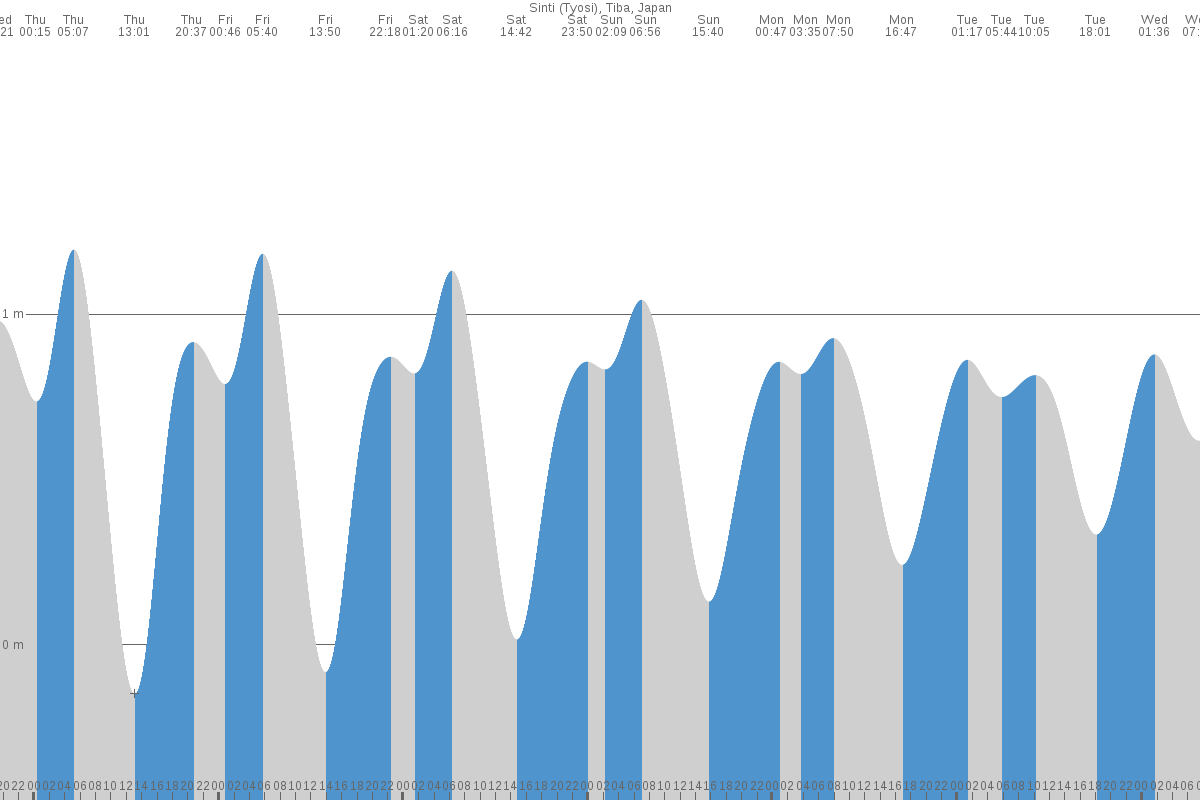 Hasaki tide chart