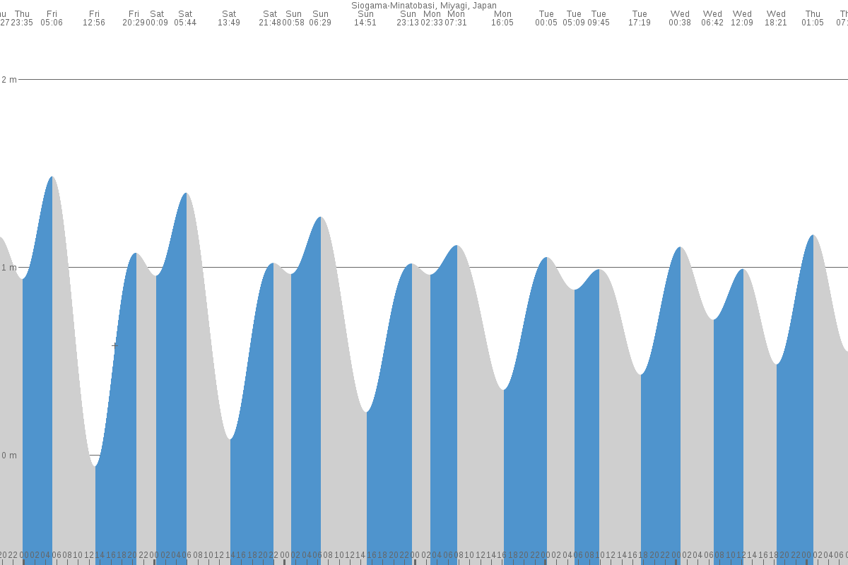 Shiogama tide chart