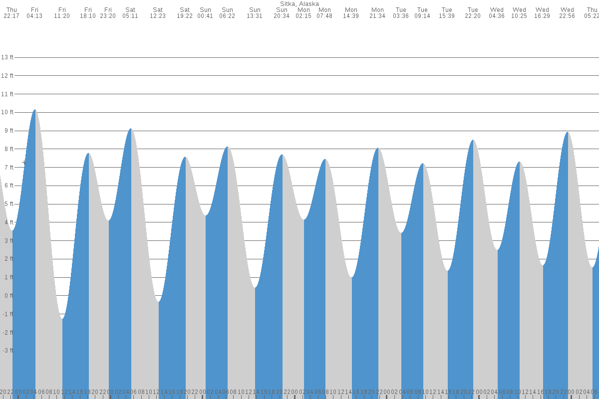 Sitka tide chart