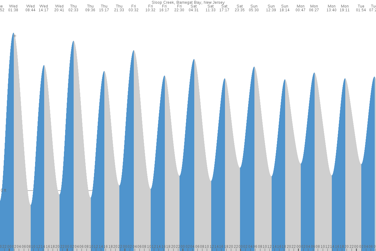 Ocean Gate tide chart