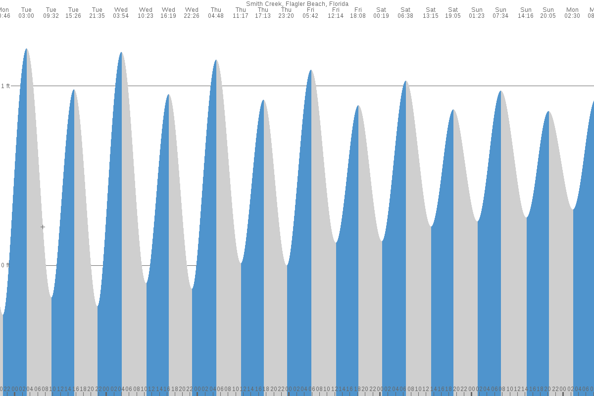 Flagler Beach tide chart