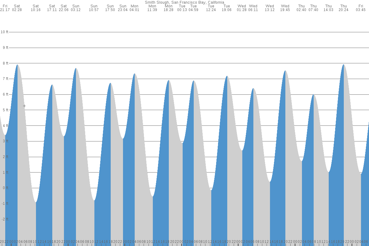 Smith Slough tide chart