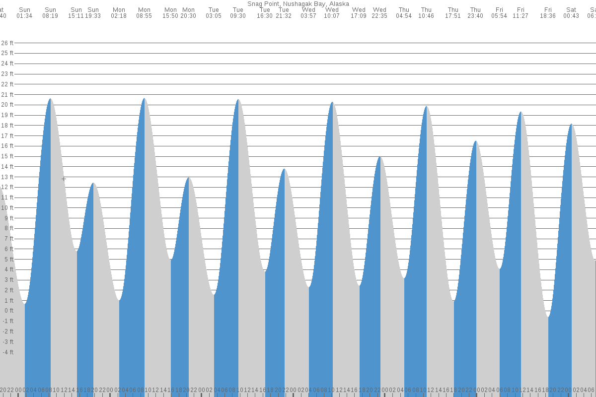 Dillingham tide chart