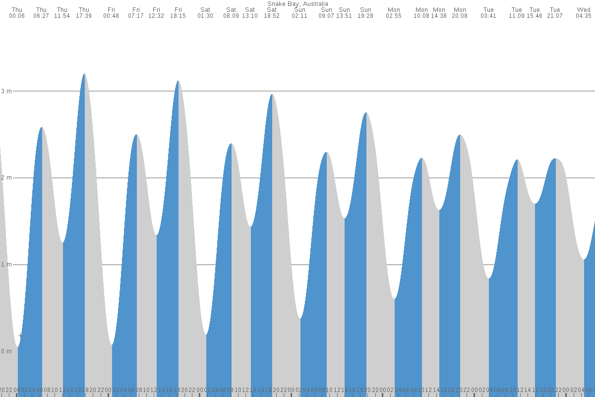 Snake Bay tide chart