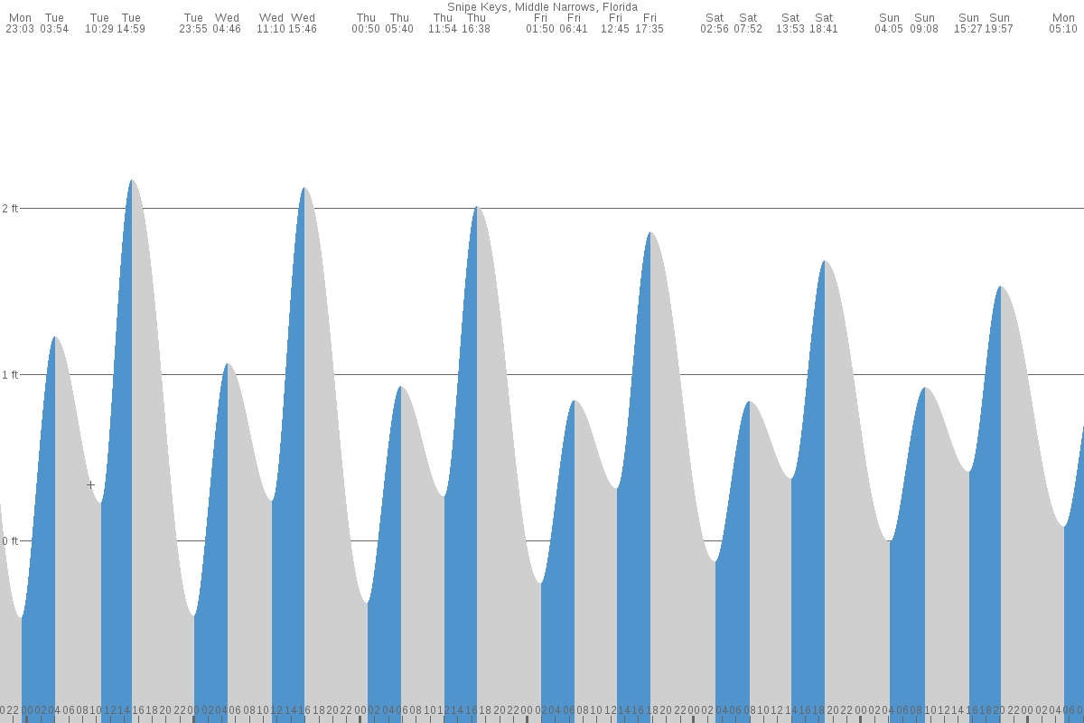 Snipe Keys tide chart