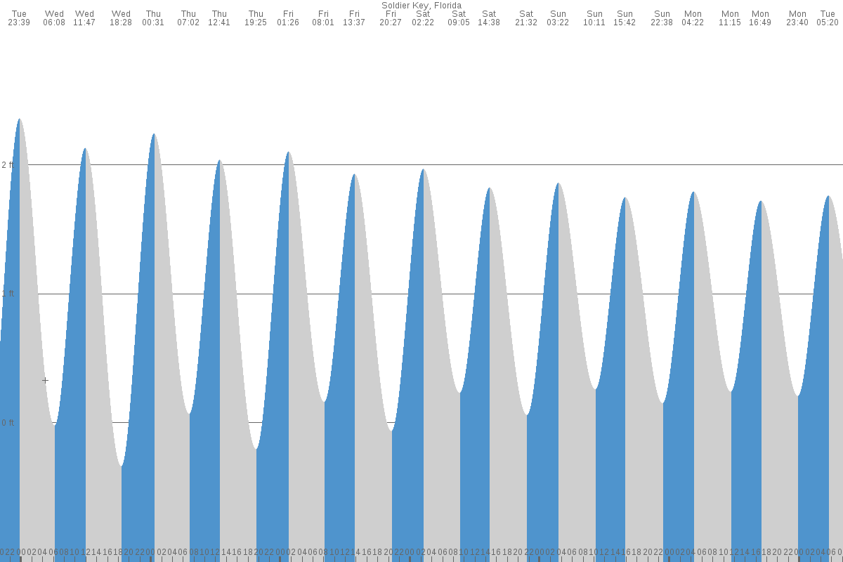 Soldier Key tide chart