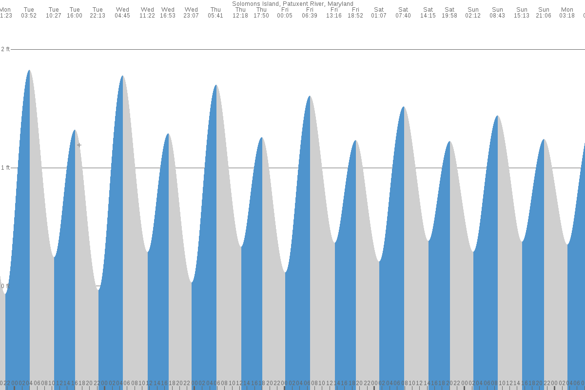 Solomons tide chart