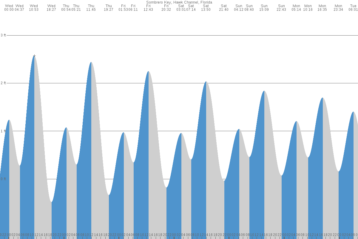 Sombrero Key tide chart