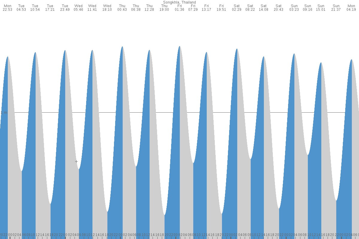 Songkhla tide chart