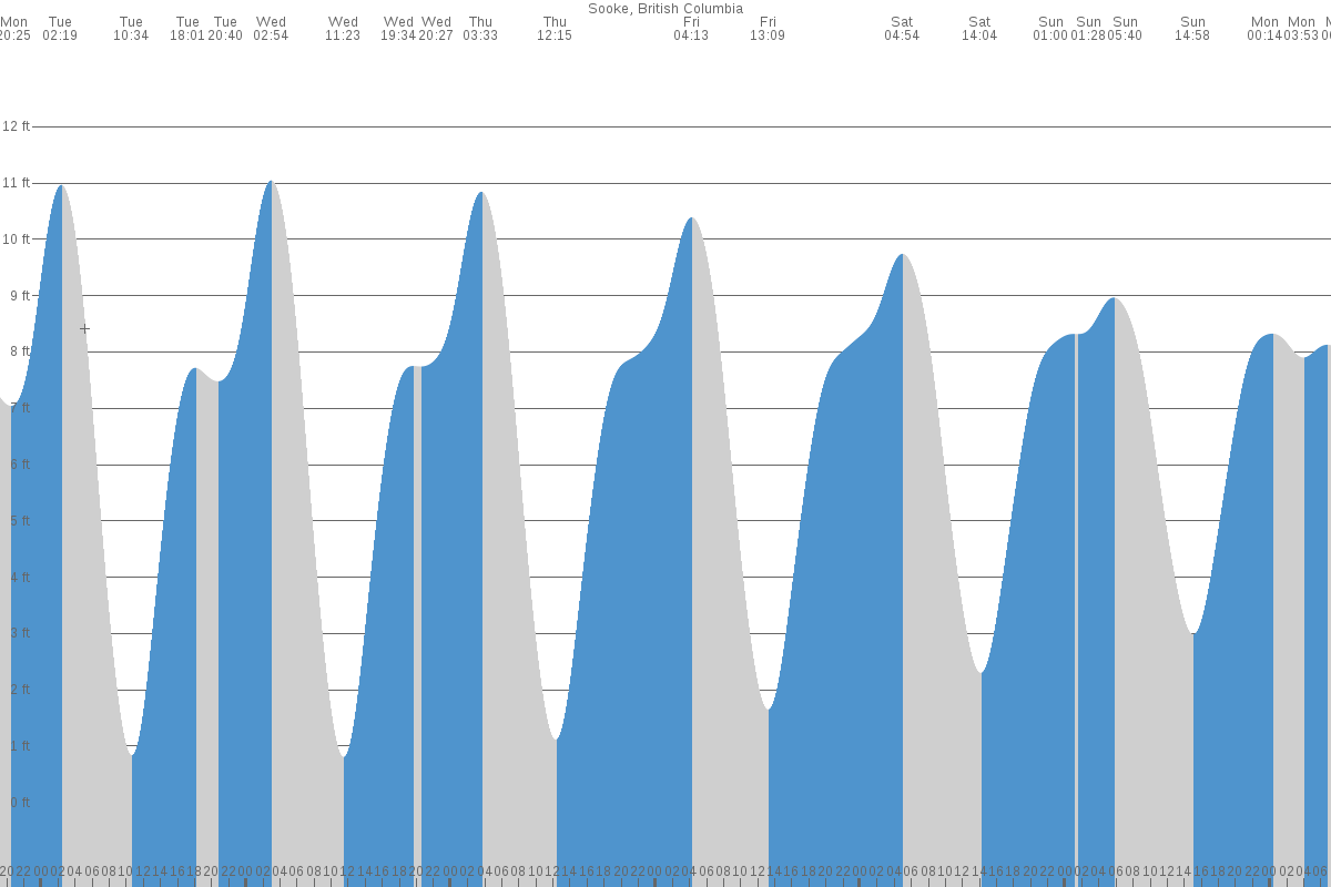 Sooke tide chart