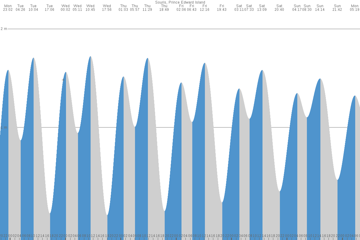 Souris tide chart